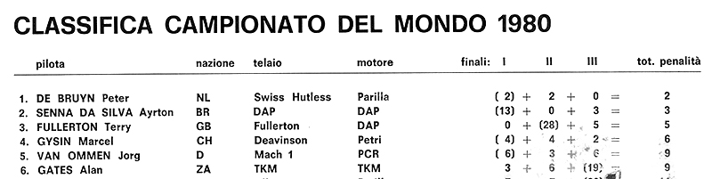 Clasificación del campeonato del mundo de 1980.